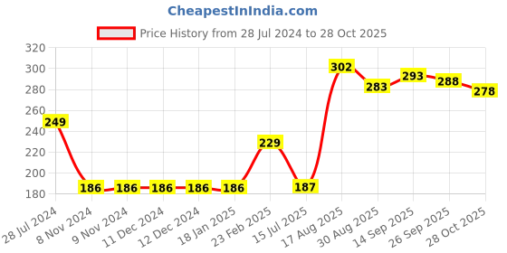 firstcry.com Babyhug Singlet Top With Smocking Detailing Floral Print - Blue babyhug Price History Graph from 28 Jul 2024 to 28 Oct 2025
