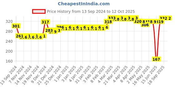firstcry.com Babyhug Sipper Combo babyhug Price History Graph from 13 Sep 2024 to 11 Oct 2025
