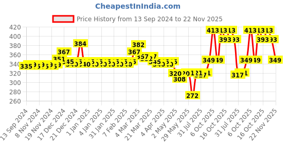 firstcry.com Babyhug Sipper Combo babyhug Price History Graph from 13 Sep 2024 to 22 Nov 2025