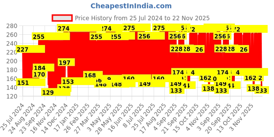firstcry.com Babyhug Sipper Cup With Twin Handles Green - 240 ml babyhug Price History Graph from 25 Jul 2024 to 21 Nov 2025