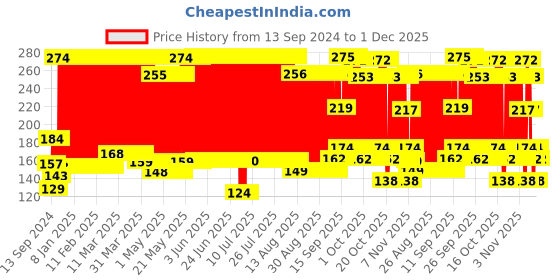 firstcry.com Babyhug Sipper Cup With Twin Handles Purple - 240 ml babyhug Price History Graph from 13 Sep 2024 to 1 Dec 2025