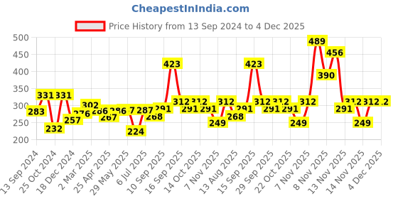 firstcry.com Babyhug Sipper Cup With Twin Handles Purple - 240 ml pack of 2 babyhug Price History Graph from 13 Sep 2024 to 3 Dec 2025