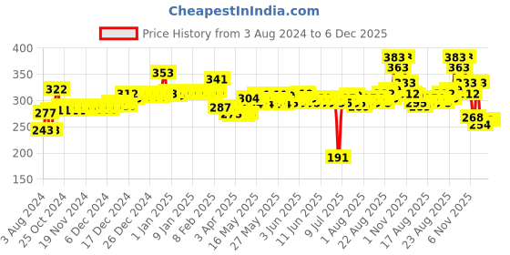 firstcry.com Babyhug Sippers & Oral CareCombo babyhug Price History Graph from 3 Aug 2024 to 6 Dec 2025