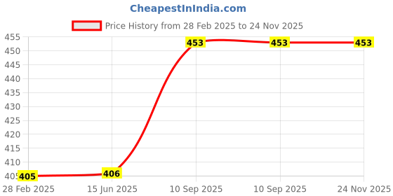 firstcry.com Babyhug Skwish Rattle- Multi colour babyhug Price History Graph from 28 Feb 2025 to 24 Nov 2025