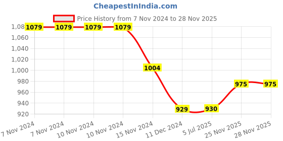 firstcry.com Babyhug Sleeping Bag Apparel Style Transport Print - Blue babyhug Price History Graph from 7 Nov 2024 to 27 Nov 2025