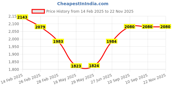 firstcry.com Babyhug Sleeping Bag Feeding Pillow & Blanket Combo Set with Giraffe Embroidery - White babyhug Price History Graph from 14 Feb 2025 to 22 Nov 2025