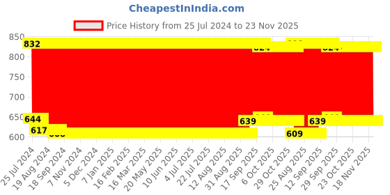 firstcry.com Babyhug Sleeping Bag Jungle Print - Pink babyhug Price History Graph from 25 Jul 2024 to 23 Nov 2025