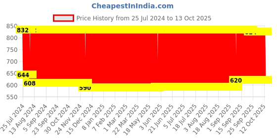 firstcry.com Babyhug Sleeping Bag Parkland Print - Multicolor babyhug Price History Graph from 25 Jul 2024 to 13 Oct 2025