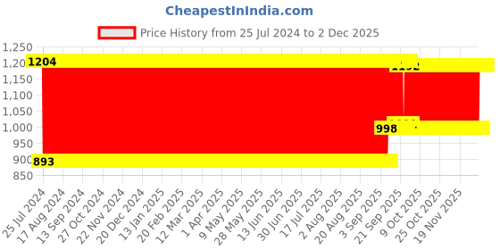 firstcry.com Babyhug Sleeping Husky Dog Soft Toy Multicolor - Length 55 cm babyhug Price History Graph from 25 Jul 2024 to 2 Dec 2025