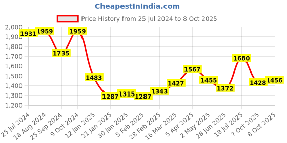 firstcry.com Babyhug Sleeveles Sequenced Choli with Shiimer Net Tiered Lehenga and Dupatta Set - Blue babyhug Price History Graph from 25 Jul 2024 to 8 Oct 2025