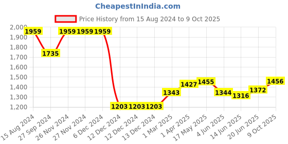 firstcry.com Babyhug Sleeveles Sequenced Choli with Shiimer Net Tiered Lehenga and Dupatta Set - Blue babyhug Price History Graph from 15 Aug 2024 to 9 Oct 2025