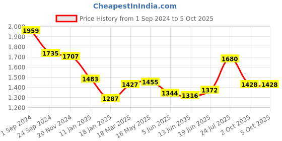 firstcry.com Babyhug Sleeveles Sequenced Choli with Shiimer Net Tiered Lehenga and Dupatta Set - Blue babyhug Price History Graph from 1 Sep 2024 to 5 Oct 2025