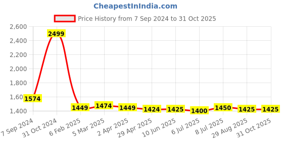 firstcry.com Babyhug Sleeveles Velvet Embroidered Choli with Lehenga  and Dupatta - Purple babyhug Price History Graph from 7 Sep 2024 to 31 Oct 2025