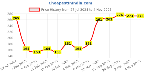 firstcry.com Babyhug Sleeveless 100% Cotton Jhablas Pack Of 3 - White babyhug Price History Graph from 27 Jul 2024 to 4 Nov 2025