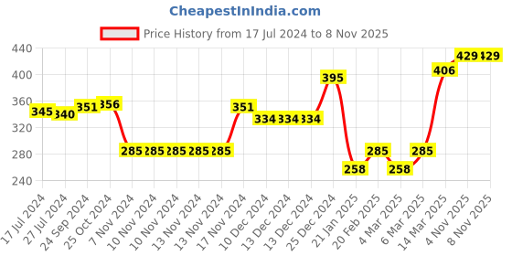 firstcry.com Babyhug Sleeveless 100% Cotton Jhablas Pack Of 5 - White babyhug Price History Graph from 17 Jul 2024 to 7 Nov 2025