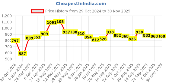 firstcry.com Babyhug Sleeveless 2 Piece Swimsuit Polka Dot Print - Navy Blue babyhug Price History Graph from 29 Oct 2024 to 30 Nov 2025