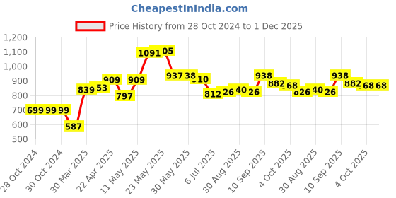 firstcry.com Babyhug Sleeveless 2 Piece Swimsuit Polka Dot Print - Navy Blue babyhug Price History Graph from 28 Oct 2024 to 1 Dec 2025