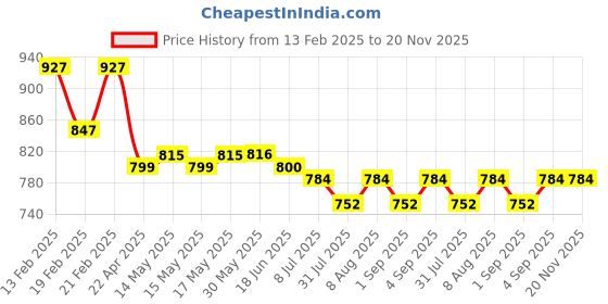 firstcry.com Babyhug Sleeveless A Line & Glittery Party Frock with Frill Detailing - Frozen Blue babyhug Price History Graph from 13 Feb 2025 to 20 Nov 2025