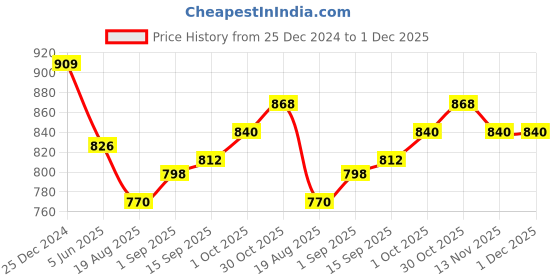 firstcry.com Babyhug Sleeveless A Line  Party Frock with Floral Corsage & Frill Detailing  - Yellow babyhug Price History Graph from 25 Dec 2024 to 30 Nov 2025