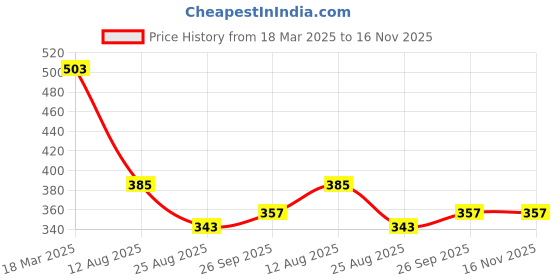 firstcry.com Babyhug Sleeveless All Over Foil Printed Mesh Party Dress - Navy Blue babyhug Price History Graph from 18 Mar 2025 to 15 Nov 2025