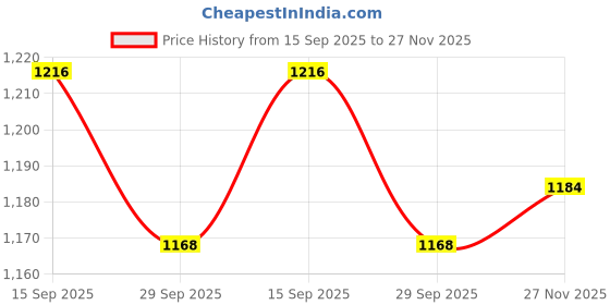 firstcry.com Babyhug Sleeveless All Over Foil Printed Party Frock with Bow - Lavender babyhug Price History Graph from 15 Sep 2025 to 27 Nov 2025