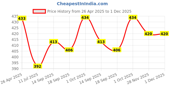 firstcry.com Babyhug Sleeveless All Over Foil Printed Polka Dot Party Frock - Red babyhug Price History Graph from 26 Apr 2025 to 1 Dec 2025