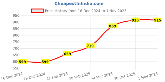 firstcry.com Babyhug Sleeveless Applique Flowers Party Wear Frock - Pink babyhug Price History Graph from 16 Dec 2024 to 1 Nov 2025
