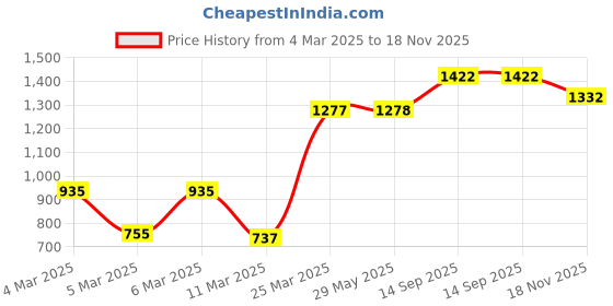 firstcry.com Babyhug Sleeveless Bandhani Printed Long Dress with Embroidered Jacket Set - Yellow & Fuschia babyhug Price History Graph from 4 Mar 2025 to 18 Nov 2025