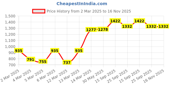 firstcry.com Babyhug Sleeveless Bandhani Printed Long Dress with Embroidered Jacket Set - Yellow & Fuschia babyhug Price History Graph from 2 Mar 2025 to 15 Nov 2025