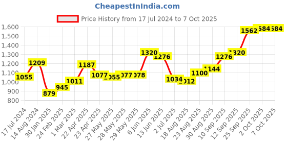 firstcry.com Babyhug Sleeveless Blouse And Sequins Bordered Saree - Red babyhug Price History Graph from 17 Jul 2024 to 7 Oct 2025
