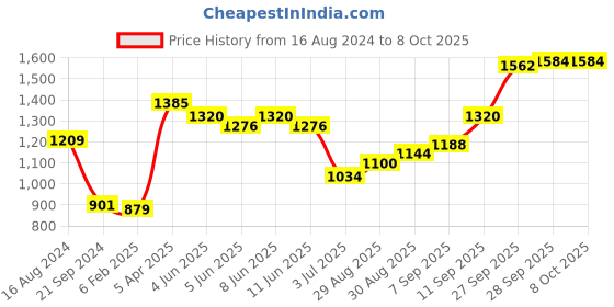 firstcry.com Babyhug Sleeveless Blouse And Sequins Bordered Saree - Red babyhug Price History Graph from 16 Aug 2024 to 7 Oct 2025