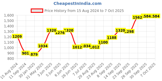 firstcry.com Babyhug Sleeveless Blouse And Sequins Bordered Saree - Red babyhug Price History Graph from 15 Aug 2024 to 7 Oct 2025