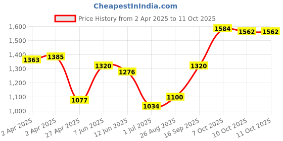 firstcry.com Babyhug Sleeveless Blouse And Sequins Bordered Saree - Red babyhug Price History Graph from 2 Apr 2025 to 10 Oct 2025