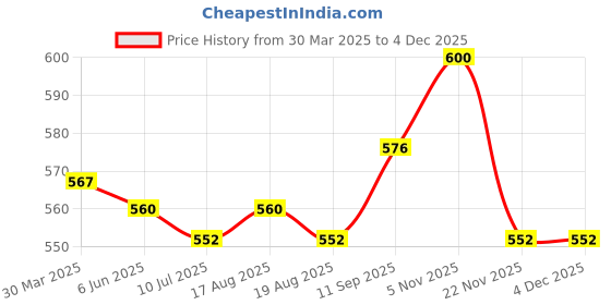 firstcry.com Babyhug Sleeveless Bow with Sequins Detailing Aline Mesh Party Frock -Dusty Pink babyhug Price History Graph from 30 Mar 2025 to 4 Dec 2025