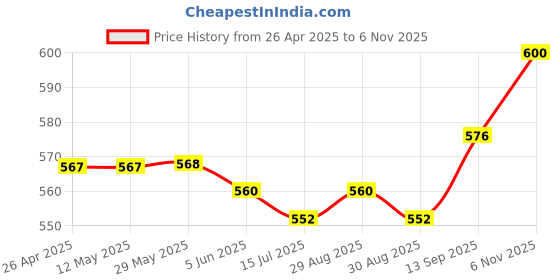 firstcry.com Babyhug Sleeveless Bow with Sequins Detailing Aline Mesh Party Frock -Dusty Pink babyhug Price History Graph from 26 Apr 2025 to 6 Nov 2025