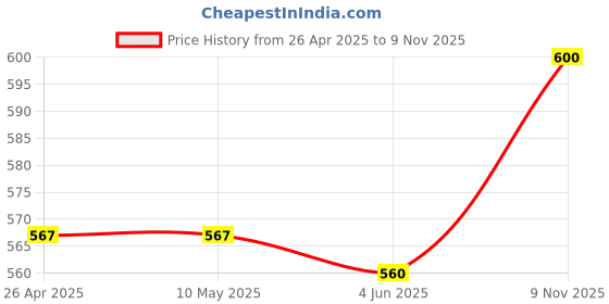 firstcry.com Babyhug Sleeveless Bow with Sequins Detailing Aline Mesh Party Frock -Dusty Pink babyhug Price History Graph from 26 Apr 2025 to 9 Nov 2025