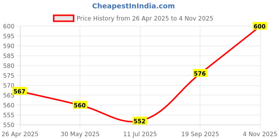 firstcry.com Babyhug Sleeveless Bow with Sequins Detailing Aline Mesh Party Frock -Dusty Pink babyhug Price History Graph from 26 Apr 2025 to 4 Nov 2025