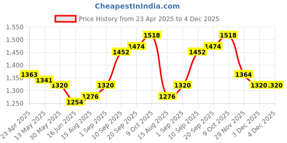 firstcry.com Babyhug Sleeveless Brocade Choli Foil Printed Lehenga and Dupatta Set - Yellow & Navy Blue babyhug Price History Graph from 23 Apr 2025 to 4 Dec 2025