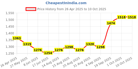 firstcry.com Babyhug Sleeveless Brocade Choli Foil Printed Lehenga and Dupatta Set - Yellow & Navy Blue babyhug Price History Graph from 26 Apr 2025 to 9 Oct 2025