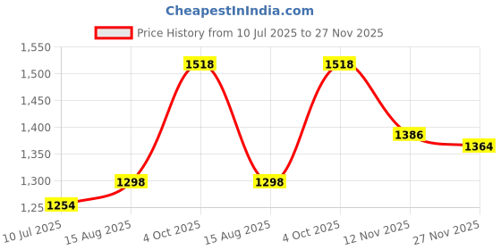 firstcry.com Babyhug Sleeveless Brocade Choli Foil Printed Lehenga and Dupatta Set - Yellow & Navy Blue babyhug Price History Graph from 10 Jul 2025 to 27 Nov 2025