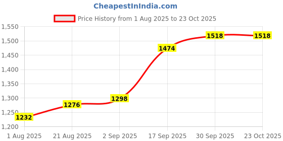 firstcry.com Babyhug Sleeveless Brocade Choli Foil Printed Lehenga and Dupatta Set - Yellow & Navy Blue babyhug Price History Graph from 1 Aug 2025 to 23 Oct 2025