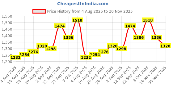 firstcry.com Babyhug Sleeveless Brocade Choli Foil Printed Lehenga and Dupatta Set - Yellow & Navy Blue babyhug Price History Graph from 4 Aug 2025 to 30 Nov 2025