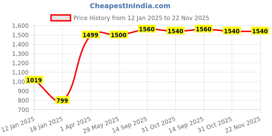firstcry.com Babyhug Sleeveless Brocade Choli Lehenga & Dupatta Set - Yellow & Red babyhug Price History Graph from 12 Jan 2025 to 22 Nov 2025