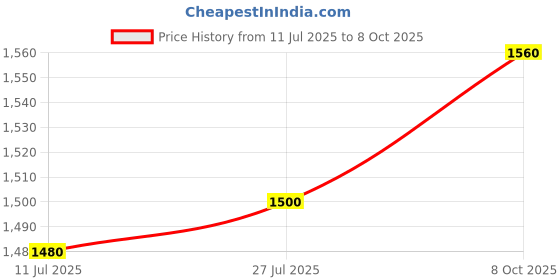 firstcry.com Babyhug Sleeveless Brocade Choli Lehenga & Dupatta Set - Yellow & Red babyhug Price History Graph from 11 Jul 2025 to 8 Oct 2025