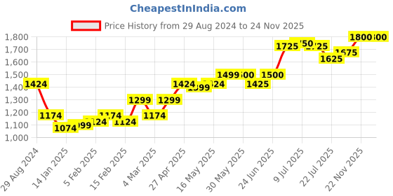 firstcry.com Babyhug Sleeveless Brocade Choli With Chanderi Butti Lehenga And Dupatta- Grey & Pink babyhug Price History Graph from 29 Aug 2024 to 23 Nov 2025