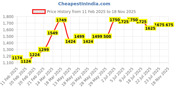 firstcry.com Babyhug Sleeveless Brocade Choli With Chanderi Butti Lehenga And Dupatta- Grey & Pink babyhug Price History Graph from 11 Feb 2025 to 16 Nov 2025