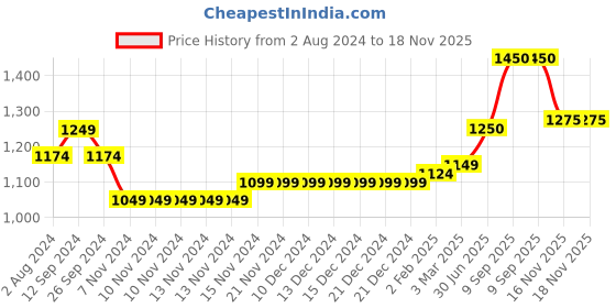 firstcry.com Babyhug Sleeveless Brocade Choli With Chanderi Butti Lehenga And Dupatta Set- Off White & Red babyhug Price History Graph from 2 Aug 2024 to 18 Nov 2025