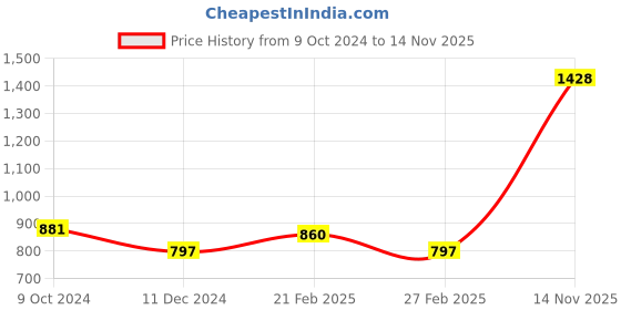 firstcry.com Babyhug Sleeveless Brocade Kurti With Pant And Sequenced Net Dupatta- Green babyhug Price History Graph from 9 Oct 2024 to 14 Nov 2025