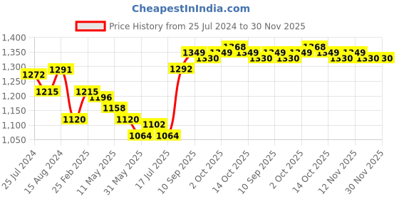firstcry.com Babyhug Sleeveless Bubble Textured Party Frock with Frill Detailing & Floral Applique - Lavender babyhug Price History Graph from 25 Jul 2024 to 29 Nov 2025