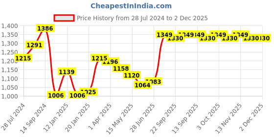 firstcry.com Babyhug Sleeveless Bubble Textured Party Frock with Frill Detailing & Floral Applique - Lavender babyhug Price History Graph from 28 Jul 2024 to 1 Dec 2025